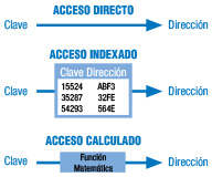 Esquema que describe cómo se obtienen las direcciones físicas de cada registro a partir de su clave, en las diferentes organizaciones de ficheros. Se puede observar que en el acceso directo la clave directamente lleva a la dirección, en el acceso indexado, la clave lleva a un índice y éste lleva a la dirección, y en el acceso calculado, la clave, combinada con una función matemática nos da la dirección.