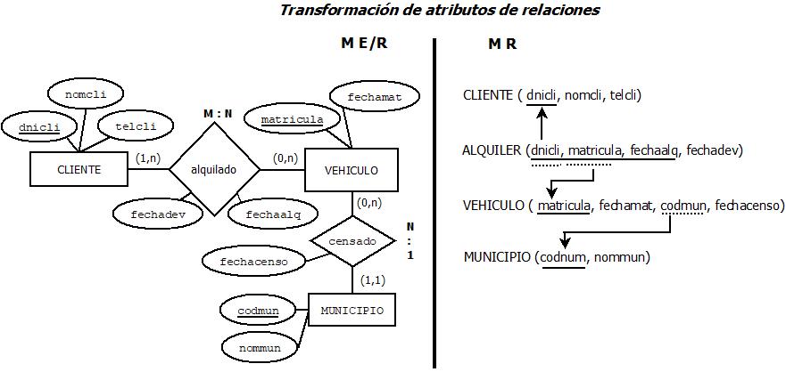 Ejemplo de transformación de los atributos de entidades