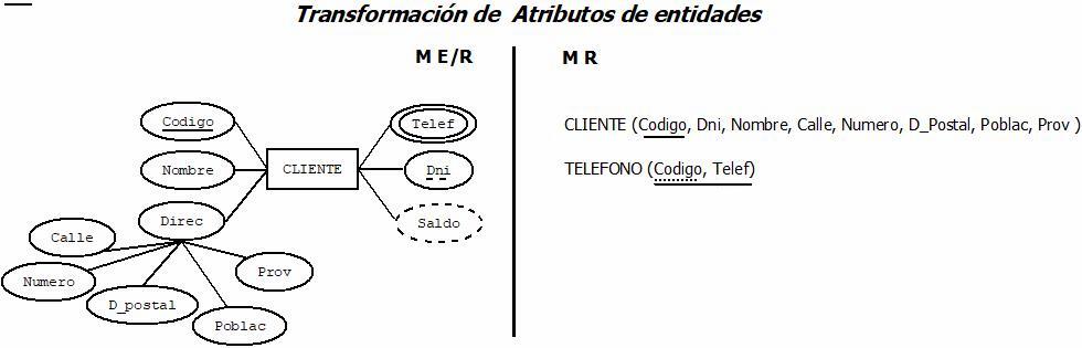 Ejemplo de transformación de atributos de entidades desde un diagrama E/R al modelo de datos relcional