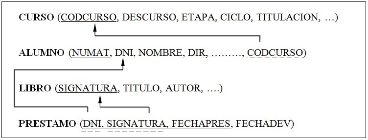 Ejemplo de representación del modelo relacional