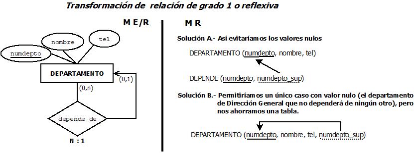 Ejemplo de transformación de relación de grado 1