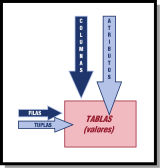Esquema simple de la relación entre el concepto tabla, columnas o atributos y filas o tuplas. Se muestra que una tabla contiene valores y que están distribuidos en filas que son llamadas tuplas y en columnas que son llamadas atributos.