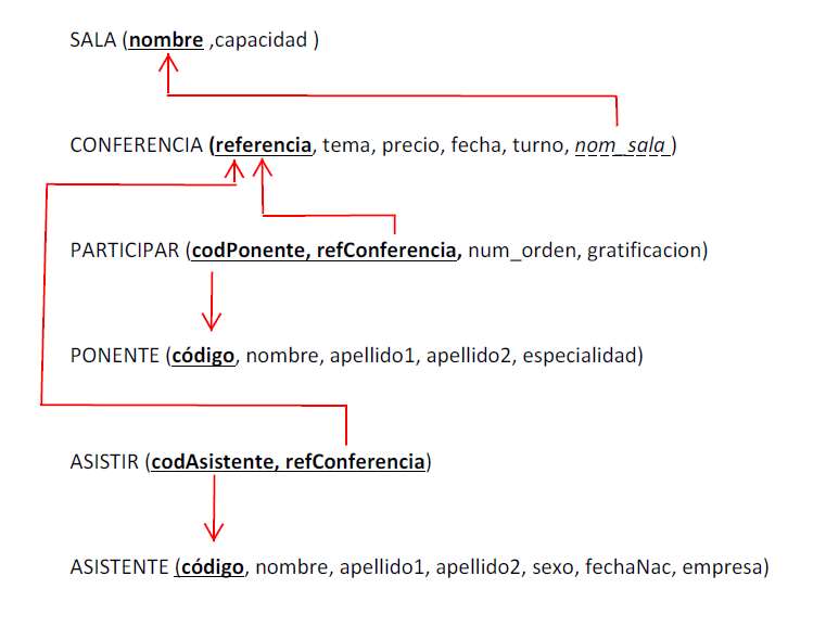 Tablas de la base de datos Conferencias
