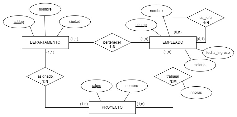 Diagrama ER de proyectosX