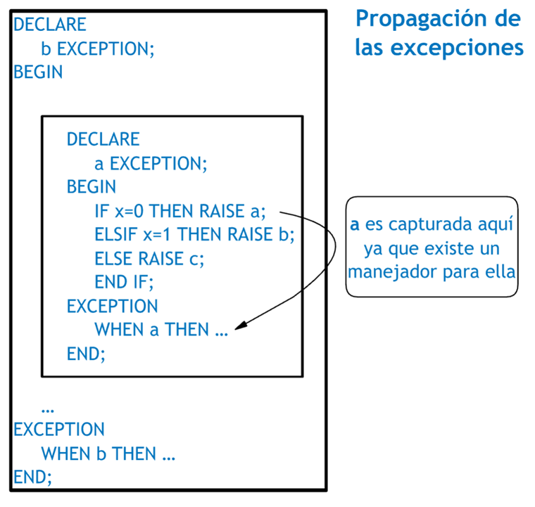 Propagación de las excepciones (a) Propagación de las excepciones (a)