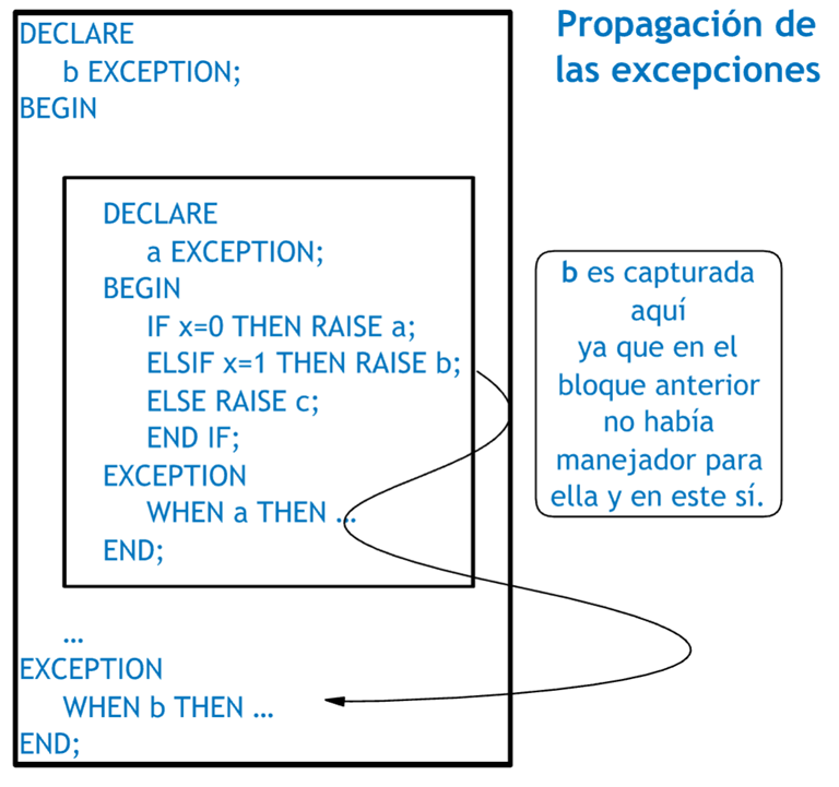 Propagación de las excepciones (b) Propagación de las excepciones (b)