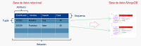 Comparativa entre esquema relacional y MongoDB