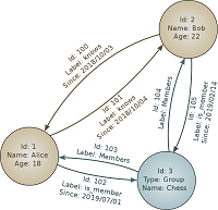 Ejemplo de nodos en base de datos