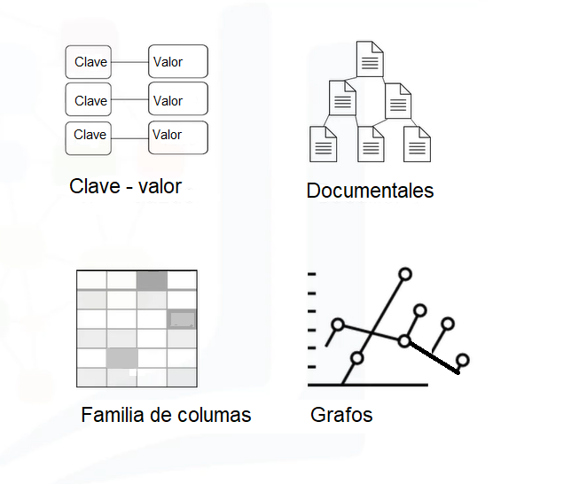 Esquema con las cuatro tecnologías de bases de datos NoSQL
