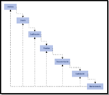 Esquema lineal descendente formado por siete rectángulos azulados. De cada rectángulo, sale una flecha hacia el rectángulo siguiente y del séptimo salen seis flechas hacia todos los demás. En el interior de los rectángulos se puede leer, de izquierda a derecha y respectivamente: 
