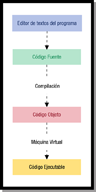 Esquema en forma de diagrama descendente formado por tres autoformas grises terminadas en flechas dirigidas hacia abajo y un tres rectángulos de colores diferentes. En la parte superior se encuentra la primera autoforma en cuyo interior se puede leer “EDITOR DE TEXTOS DEL PROGRAMA”. Debajo de ella encontramos otra forma de igual apariencia en cuyo interior se puede leer “CÓDIGO FUENTE”. Debajo de ella se encuentra la tercera autoforma en cuyo interior se puede leer “CÓDIGO OBJETO”. Debajo de ésta, un rectángulo gris en cuyo interior se puede leer “CÓDIGO EJECUTABLE”. A la flecha de la segunda autoforma llega otra flecha desde la derecha procedente de un rectángulo blanco en cuyo interiro se puede leer “COMPILACIÓN”. A la flecha de la tercera autoforma llega otra flecha desde la derecha procedente de un rectángulo blanco en cuyo interiro se puede leer “MÁQUINA VIRTUAL”.