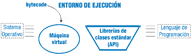 Esquema formado por un rectángulo grande central y dos rectángulos blancos a derecha e izquierda del anterior, unidos al mismo mediante cuatro líneas horizontales. En el rectángulo blanco de la izquierda se puede leer “SISTEMA OPERATIVO”.  Del mismo salen cuatro líneas horizontales hacia el rectángulo del centro, en cuyo interior se encuentran tres figuras diferentes. Un rectángulo en la parte superior de fondo rosa en cuyo interior se puede leer “ENTORNOS DE EJECUCIÓN”. A la izquierda se encuentra un óvalo en cuyo interior se puede leer “MÁQUINA VIRTUAL” y al que le llega una flecha procedente de la palabra “BYTECODE” que se encuentra en la parte superior del esquema. A la derecha se encuentra un trapecio en cuyo interior se puede leer “LIBRERÍA DE CLASES ESTÁNDAR (API)”. Del rectángulo del centro salen cuatro líneas horizontales hacia el rectángulo blanco de la derecha, en cuyo interior se puede leer “LENGUAJE DE PROGRAMACIÓN”.