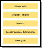 Esquema lineal formado por cinco rectángulos grises dispuestos en forma vertical. En la parte superior, el primer rectángulo, en cuyo interior se puede leer “EDITOR DE TEXTOS”. Debajo de éste, otro rectángulo en cuyo interior se puede leer “COMPILADOR/INTÉRPRETE”.  Debajo de éste, otro rectángulo en cuyo interior se puede leer “DEPURADOR”. Debajo de éste, otro rectángulo en cuyo interior se puede leer “GENERADOR AUTOMÁTICO DE HERRAMIENTAS”. Debajo de éste, otro rectángulo en cuyo interior se puede leer “INTERFAZ GRÁFICA”. 