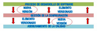 Esquema en el que se muestra la gestión de entregas del software. En verde, aparece el proceso de de desarrollo de software. Cuando se desarrolla una aplicación, se pueden generar nuevas versiones del programa, o de un módulo, clase o método. Al realizar una nueva versión, es necesario, pasarlo a “Gestión de la configuración”, para controlar que la nueva versión cumple con las especificaciones requeridas, para ellos se aplica el “Aseguramiento de la calidad”. Si hay alguna inconcruencia, la nueva versión realizada, o los elementos versionados, vuelven a la Gestión de Control de la Configuración y de ahí a “Proceso de Desarrollo de software”,  para volver a implementarl.