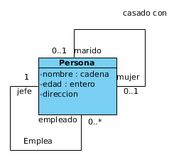 Clase de nombre Persona, con tres atributos que son nombre: cadena, edad: entero y dirección. De la clase parten dos líneas que vuelve sobre sí mismas para apuntar a la misma clase. La primera está rotulada con el nombre “casado con”, en un extremo lleva la etiqueta “marido” y los valores 0..1 y en el otro extremo lleva la etiqueta “mujer” y los valores 0..1. la otra línea está rotulada con el nombre “Emplea” y en un extremo lleva la etiqueta “Jefe” junto con el valor 1 y en el otro extremo la etiqueta “Empleado” con los valores 0..*.