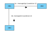 Objeto llamado :OB1 unido por una linea continua a otro objeto a su derecha llamado :OB2, con una flecha de :OB1 a :OB2 y el mensaje 1a:[mensaje1(p)[condicion1]. Abajo hay otro objeto llamado :OB3 unido a :OB1 con la flecha de :OB1 a :OB3 y el mensaje 1b:mensaje2()[condicion2].