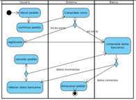 Diagrama dividido en tres rectángulos verticales con los rótulos Usuario, Sistema y Banca. En la calle Usuario encontramos las acciones Hacer pedido, confirmar pedido, registrarse, cancelar pedido y rellenar datos bancarios. En la calle sistema encontramos Comprobar socio y almacenar pedido y en Banca comprobar datos bancarios. La secuencia de acciones es: Nodo inicial, Hacer pedido, confirmar pedido, comprobar socio, del que surge una bifurcación hacia  registrarse y comprobar datos bancarios con los rótulos no es socio y es socio, de registrarse se continua por comprobar datos bancarios del que surge otra bifurcación hacia rellenar datos bancarios y rellenar pedido con los rótulo datos incorrectos y datos correctos. De rellenar datos bancarios surge otra bifurcación hacia cancelar pedido y comprobar datos bancarios. De almacenar pedido se pasa al nodo final. 
