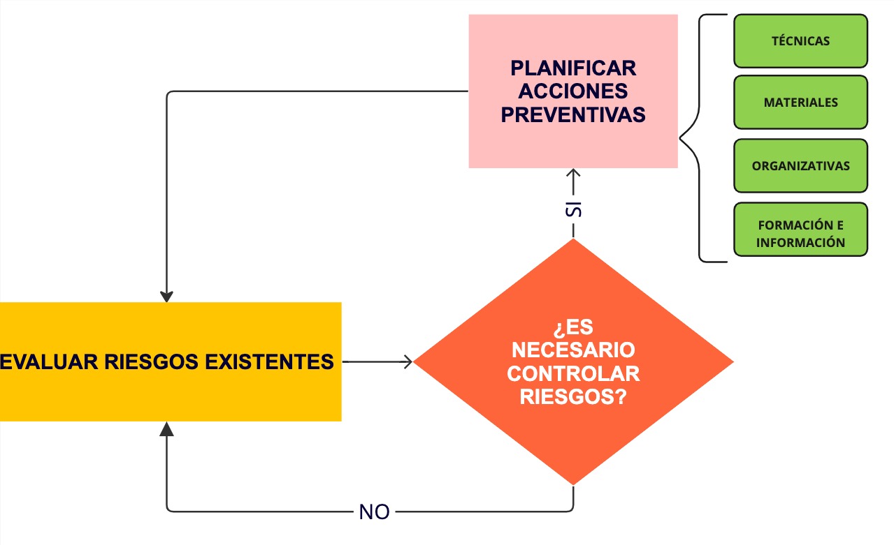 Proceso de evaluación de riesgos laborales