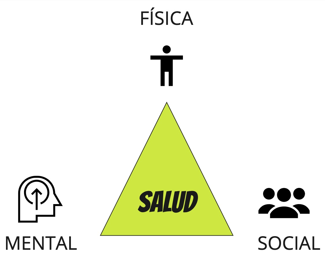 Tres dimensiones de la salud según la OMS: física, psíquica y social