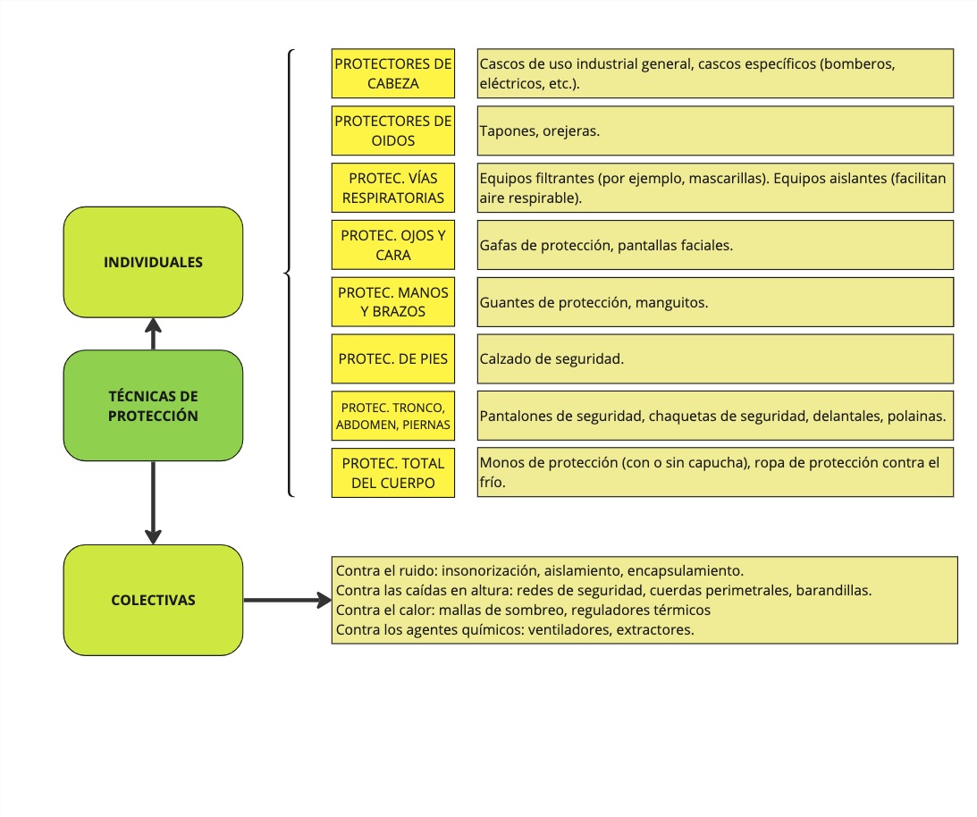 Ejemplos de técnicas de protección