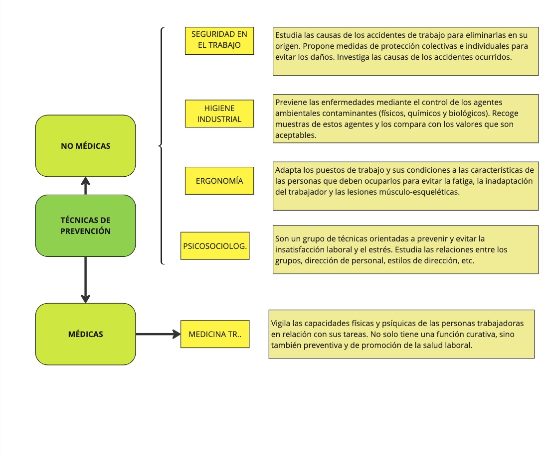 Esquema de las técnicas de prevención