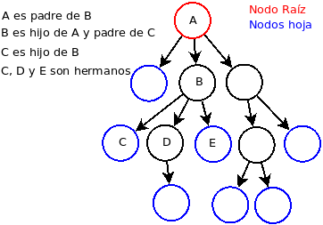 Ejemplo de árbol de nodos