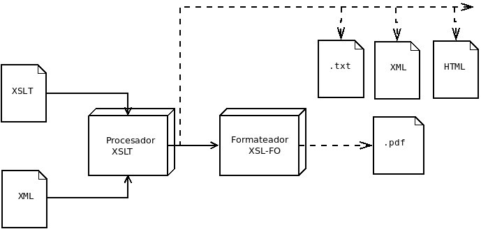Gráfico sobre las transformaciones XSL
