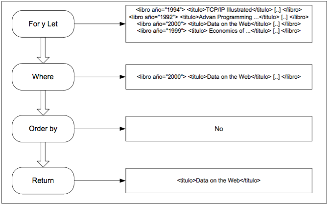 Ejecución de una consulta XQuery con los resultados de cada cláusula.