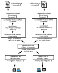 El código fuente en un lenguaje 1 pasa por un proceso inicial del compilador para ese lenguaje: analizador lexicográfico (Scanner), Analizador sintáctico/semántico (Parser) y Generador de código intermedio. En esta fase se obtiene un código intermedio no optimizado, que se pasa por el optimizador de código intermedio obteníendose código intermedio optimizado. Éste se pasa al generador de código objeto, específico para cada máquina, que genera el código máquina, que se le pasa al microprocesador del ordenador para su ejecución. 