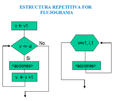 Estructura repetitiva for. Flujograma. Se ve un rectángulo con la sentencia que asigna a la variable v el valor  v1. La flecha de flujo llega a un rombo en cuyo interior aparece la condición de que el valor de la variable v sea distinto de un valor vi. Si es qeu sí, se realizan las acciones que aparecen dentro de un rectángulo, y se actualiza el valor de v incrementándolo en 1, para volver la flecha de control de flujo al rombo con la condición antes mencionada para ser evaluada de nuevo. Si el resultado es que no, se termina. Junto a este diagrama de flujo, aparece otra representación, que en un exágono achatado contiene la inicialización de la variable que controla el bucle (v=v1), el valor final (vi) y el incremento en cada vuelta (1). la flecha de control de flujo baja hasta un recuadro que contiene las acciones a realizar, y vuelve la flecha al hexágono anterior, de donde sale otra flecha, que termina, y que es la que se tomará cuando v haya alcanzado el valor final vi.