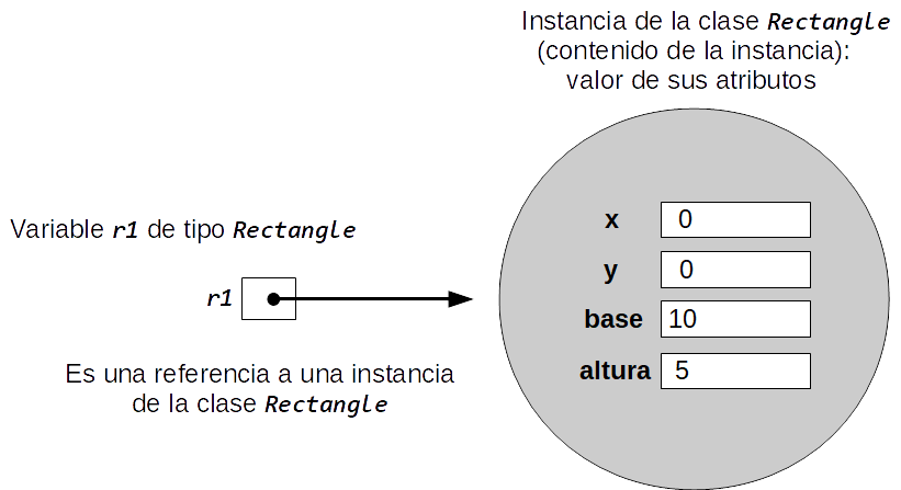 Esquema de una variable de tipo referencia apuntando a una zona de memoria con el contenido de los atributos de un objeto instancia de la clase Rectangle