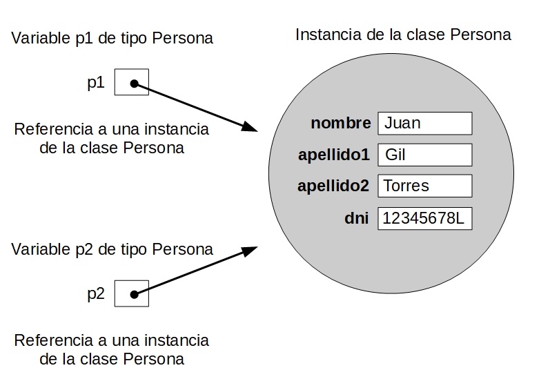 Referencias a una instancia de la clase Persona Esquema de varias variables de tipo referencia apuntando a una zona de memoria con el contenido de los atributos de un objeto instancia de la clase Persona