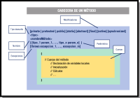 Estructura de una clase Java: detalle de la cabecera de método. En la que se ven los siguientes elementos en orden:  - los modificadores que puede llevar (private/protected/public; static; abstract; final; native; synchronized) - el tipo devuelto - el nombre - La lista de parámetros entre paréntesis, separados por comas e indicando para cada uno su tipo y su nombre - la cláusula opcional throws seguida de una o varias excepciones que puede lanzar el método.   Finalmente, tras la cabecera estará el cuerpo del método, que comienza con una llave de apertura y termina con una llave de cierre, y entre ambas estarán las declaraciones de variables, inicialización, cálculos...