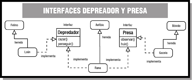Esquema que muestra un ejemplo de clases que implementan la interfaz Depredador (clase Léon), la interfaz Presa (clase Gacela) o ambas (clase Rana), siendo cada una de ellas subclases de clases diferentes (Felino, Bóvido y Anfibio).