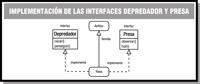 Diagrama con ejemplo de clase que implementa las interfaces Depredador y Presa.