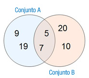 Conjuntos A y B. Imagen que muestra dos conjuntos, A y B, donde se muestran los elementos en común (5 y 7) y los elementos propios de cada conjunto (9 y 19 para A, y 20 y 10 para B).