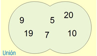 Unión de A y B. Imagen que muestra dos conjuntos unidos; A , con los elementos 9, 19, 5 y 7, y B con los elementos 5, 7, 20 y 10; dando lugar a un nuevo conjunto con los elementos 9, 19, 5, 7, 20 y 10.
