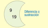 Conjunto A menos el conjunto B. Imagen que muestra la diferencia de dos conjuntos; A , con los elementos 9, 19, 5 y 7, y B con los elementos 5, 7, 20 y 10; dando lugar a un nuevo conjunto con los elementos 9 y 19.