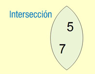 Intersección de los conjuntos A y B. Imagen que muestra la intersección de dos conjuntos; A , con los elementos 9, 19, 5 y 7, y B con los elementos 5, 7, 20 y 10; dando lugar a un nuevo conjunto con los elementos 5 y 7.