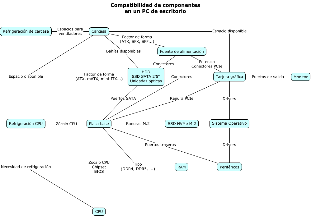 Compatibilidad de componentes de un PC de escritorio