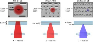 Comparativa de soportes ópticos
