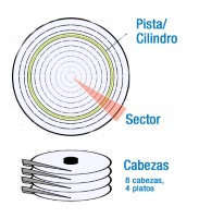 Partes internas de un disco duro