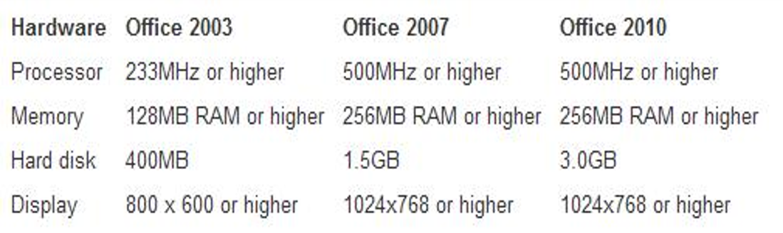 Requisitos de MS Office