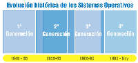 Tabla con las distintas generaciones de sistemas operativos. Tabla con las distintas generaciones de sistemas operativos.