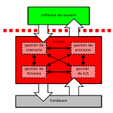 Figura que representa la arquitectura de un sistema operativo monolítico.  En la parte inferior se halla el hardware y sobre éste, el sistema operativo monolítico que se compone de un único macro bloque donde se encuentran la gestión de procesos, de memoria, de E/S y de ficheros. Por encima de esta capa y fuera del sistema operativo está el software de usuario.