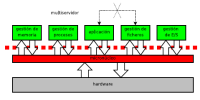 Figura que representa la arquitectura de un sistema operativo microkernel. En la parte inferior se halla el hardware y sobre éste, el sistema operativo microkernel compuesto por el micronúcleo que interactúa con un sistema multiservidor para atender las peticiones de gestión de memoria, de procesos, de ficheros, de E/S y de aplicación. La interacción entre estos módulos se realiza vía el microkernel.
