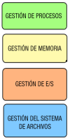 En la figura aparecen los niveles del sistema operativo: gestión de procesos, de memoria, de E/S y del sistema de archivos.