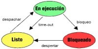 Estados de los procesos: Listo, En ejecución y Bloqueado.