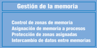 Apartados de la gestión de memoria: control de zonas de memoria, asignación de memoria a procesos, protección de zonas asignadas e intercambio de datos entre memorias.