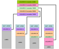 Asignación de procesos en memoria con particiones variables. La idea es crear las particiones dinámicamente, conforme llegan los procesos y en función de los tamaños de estos. Este método de gestión de memoria se conoce con el nombre de asignación de la memoria con particiones variables. Esta técnica aprovecha mejor el espacio de la memoria.